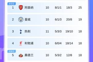 5隊(duì)同積18分！英超積分榜：熱刺第3 曼聯(lián)第8 曼城、利物浦將交手