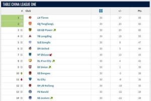 中甲大結(jié)局：遼寧鐵人、重慶銅梁龍升超，廣西平果、青島紅獅降乙