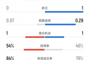 熱刺本賽季第2次英超主場上半場0射正，上賽季只有1次