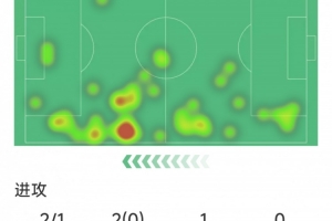 姆伯莫本場數(shù)據(jù)：先拔頭籌，2射1正，8次對抗僅2次成功