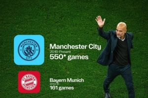 曼城官方曬瓜帥千場分布：曼城550場、拜仁161場、巴薩247場