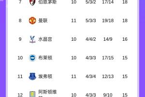 英超積分榜：阿森納暫6分領(lǐng)跑，切爾西升第2，明天曼城迎戰(zhàn)利物浦