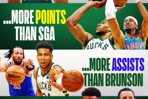 全能的字母哥！得分比SGA多 助攻比布倫森多 三分命中率比庫里高