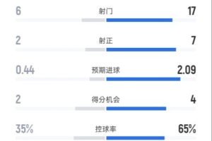 桑德蘭2-2阿森納全場數(shù)據(jù)：射門6-17，射正2-7，控球率35%-65%