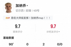 加納喬本場比賽數(shù)據(jù)：2助攻3關(guān)鍵傳球，評分9.7全場最高