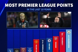 英超近10年總積分排名：曼城847分居首，利物浦、阿森納二三位