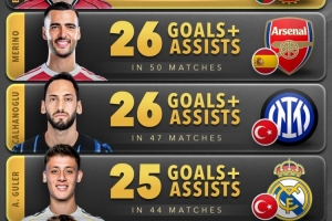 2025年中場參與進球榜：B費28球居首，梅里諾、恰爾汗奧盧26球