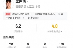 庫巴西本場(chǎng)1解圍3攔截+5對(duì)抗2成功 1犯規(guī)1被過 獲評(píng)6.2分