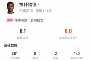 拉什福德本場(chǎng)2助攻+2關(guān)鍵傳球 4射1正1中框+6傳中 獲評(píng)8.1分