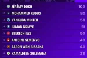多庫(kù)是今年首位英超成功過(guò)人100次的球員，領(lǐng)先第二名庫(kù)杜斯18次
