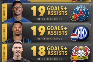 今年后衛(wèi)參與進球榜：阿什拉夫21球居首，門德斯、鄧弗里斯19球