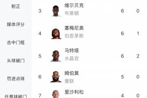 遙遙領(lǐng)先！英超射手榜：哈蘭德14球領(lǐng)跑，領(lǐng)先第二名6球