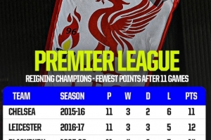 利物浦本賽季前11輪18分，英超歷史衛(wèi)冕冠軍同期第四少