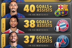 2025年邊鋒參與進球榜：亞馬爾44球居首，拉菲尼亞40球次席