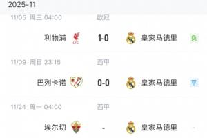 漫長客場！皇馬六連客前兩場1平1負(fù)無進(jìn)球，直到下月才回伯納烏