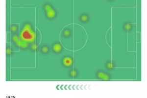 萊萬本場(chǎng)數(shù)據(jù)：6次射門打進(jìn)3球，錯(cuò)失1次機(jī)會(huì)，評(píng)分8.9全場(chǎng)最高