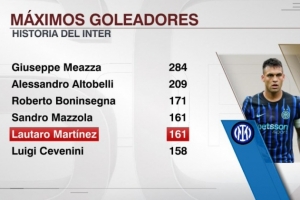 已是傳奇！勞塔羅為國(guó)米打進(jìn)161球追平馬佐拉，并列隊(duì)史射手榜第4