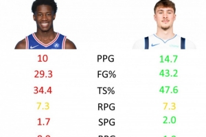 新秀墻了？過去3場(chǎng)埃奇庫姆場(chǎng)均10分7板 對(duì)比弗拉格14.7分7板