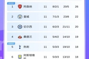英超積分榜：曼城距榜首4分！曼聯(lián)第7紅軍跌至第8！共5隊(duì)18分！