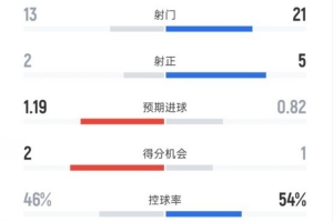 巴列卡諾0-0皇馬全場(chǎng)數(shù)據(jù)：射門13-21，射正2-5，控球率46%-54%