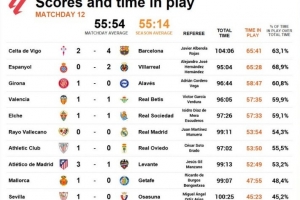 本輪西甲有效時(shí)間榜：巴薩4-2塞爾塔超過(guò)65分鐘最長(zhǎng)