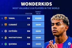 德轉(zhuǎn)列U18身價榜：亞馬爾、庫巴西、埃斯特旺、馬斯坦托諾列前四