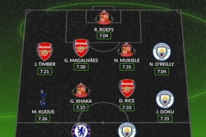 WhoScored本賽季至今英超最佳陣：哈蘭德、多庫、賴斯、扎卡在列