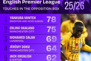 本賽季英超在對(duì)方禁區(qū)內(nèi)觸球榜：哈蘭德、薩拉赫、約克雷斯在列
