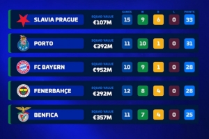 本賽季前10聯(lián)賽僅5隊不?。喊萑?、費內(nèi)巴切、波爾圖、本菲卡在列