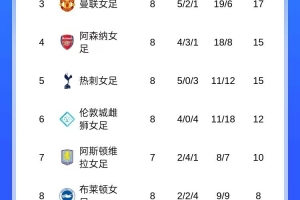 女足英超積分榜：曼城領跑，阿森納第四，利物浦倒數第二