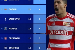 本賽季五大聯(lián)賽后衛(wèi)進球榜：格里馬爾多7球居首，范德芬6球次之