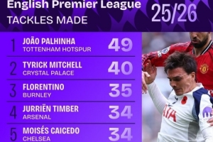 本賽季英超搶斷榜：帕利尼亞獨(dú)自領(lǐng)跑，廷伯、凱塞多在列