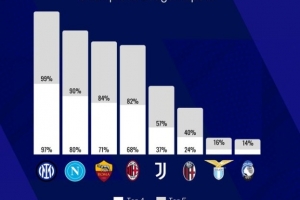 外媒預(yù)測意甲球隊闖進前五概率：國米99% 那不勒斯90% 羅馬84%
