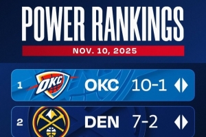 官方最新實力榜：雷霆&掘金前2不變 火箭升第3 湖人第6快船降10位