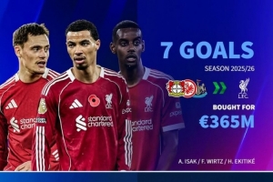 利物浦今夏近4億砸維爾茨、?；倏?、伊薩克共7球，迪亞斯已11球