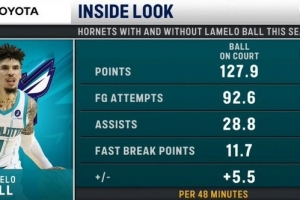 湖人危？拉梅洛·鮑爾出戰(zhàn)黃蜂48分鐘凈負(fù)8.5分 缺陣時(shí)凈勝5.5分