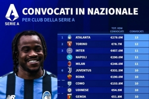 意甲被國家隊征召人數(shù)榜：亞特蘭大13人最多，國米、米蘭11人