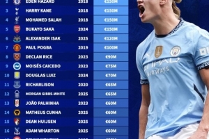 英超各隊球員歷史最高身價排行：哈蘭德2億歐居首，4人1.5億歐
