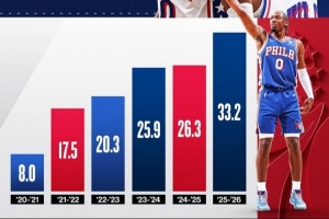 官方的肯定！NBA曬馬克西得分增長海報(bào) 每個(gè)賽季都在不停進(jìn)化