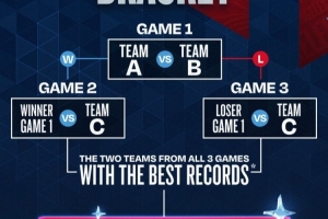 全明星3組循環(huán)具體賽制：戰(zhàn)績(jī)最佳兩隊(duì)晉級(jí)決賽 3隊(duì)1-1則比凈勝分