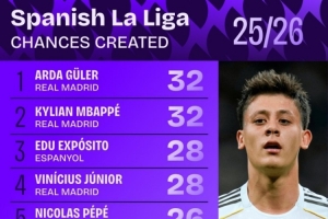 本賽季西甲創(chuàng)造機(jī)會(huì)次數(shù)：居萊爾、姆巴佩32次最多