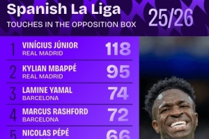 本賽季西甲在對方禁區(qū)內(nèi)觸球榜：維尼修斯118次居首，姆巴佩第二