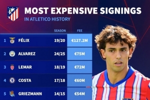 馬競隊史最貴引援榜：菲利克斯1.272億歐居首，小蜘蛛7500萬次席