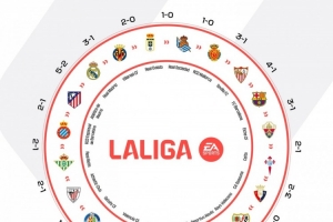 西甲曬本賽季各隊(duì)勝負(fù)閉環(huán)圖片：誰都可能戰(zhàn)勝誰！