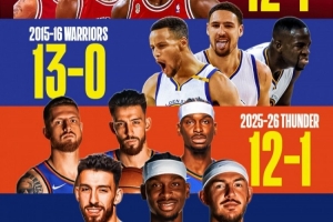 70勝有戲！雷霆前13場12勝1負追平72勝公牛 73勝勇士前13場全勝