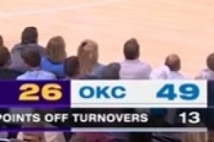壓倒性優(yōu)勢！雷霆利用對手失誤得分高達13分 湖人掛零