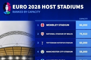 2028年歐洲杯球場(chǎng)容量排名：溫布利8.6萬人居首，熱刺球場(chǎng)6萬人