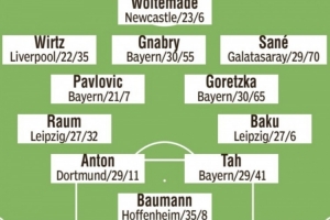 圖片報(bào)預(yù)測(cè)德國(guó)隊(duì)首發(fā)：維爾茨、薩內(nèi)、沃爾特馬德、格納布里在列