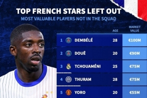 無緣本期法國隊球員身價：登貝萊1億歐最高，杜埃、瓊阿梅尼前三