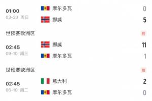 就輸在虐菜？挪威2戰(zhàn)墊底摩爾多瓦收獲15凈勝球，而意大利僅取4球